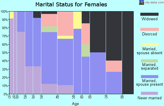 Round Lake marital status for females