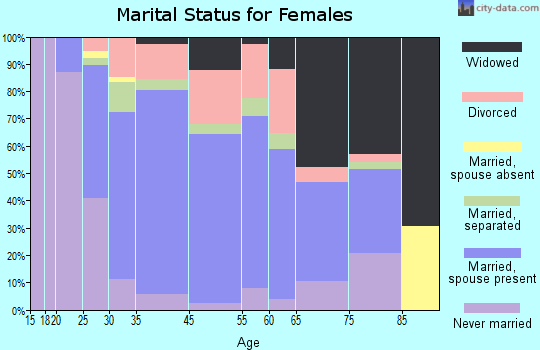 Rouses Point marital status for females