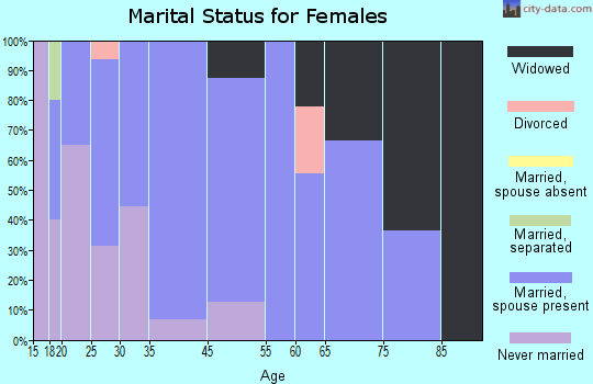 Subiaco marital status for females