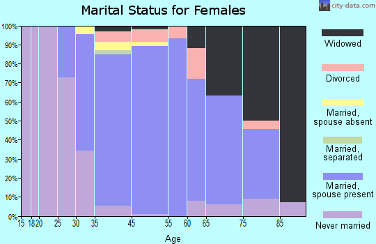Russell Gardens marital status for females