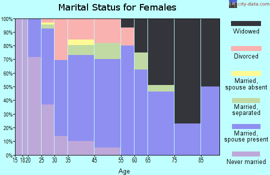 Sackets Harbor marital status for females