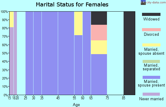 Saddle Rock Estates marital status for females