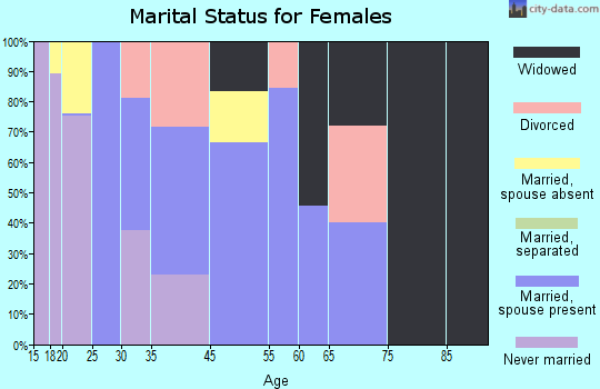 St. Bonaventure marital status for females