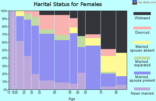 St. Johnsville marital status for females