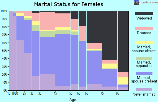 Salamanca marital status for females