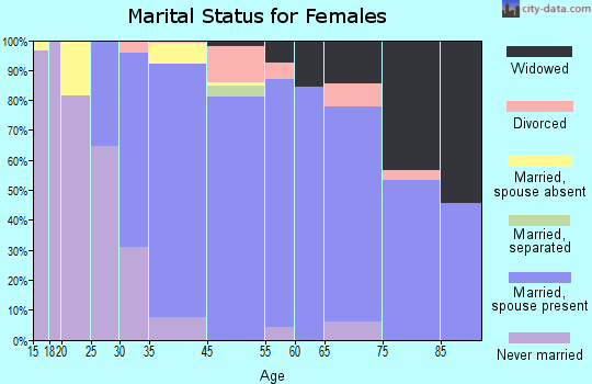 Sands Point marital status for females