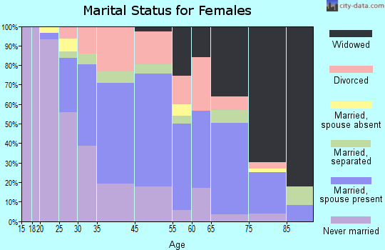 Saranac Lake marital status for females