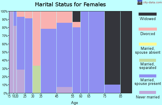 Sulphur Rock marital status for females