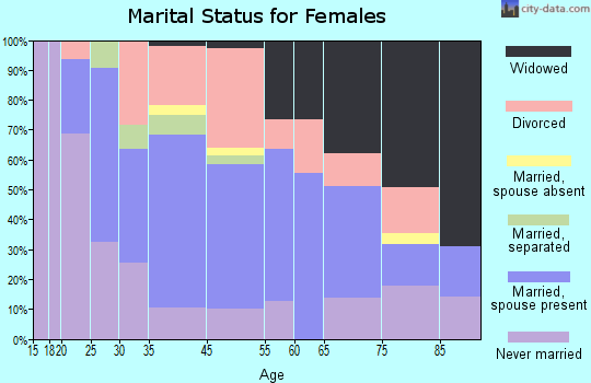 Saugerties marital status for females