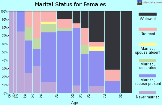 Savona marital status for females