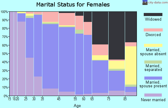 Sayville marital status for females