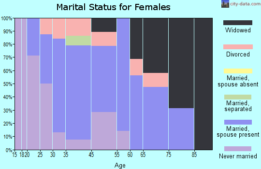 Schaghticoke marital status for females