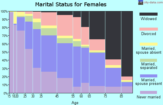 Schenectady marital status for females