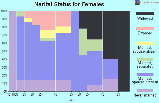 Sulphur Springs marital status for females
