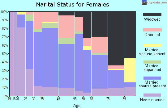 Scotia marital status for females