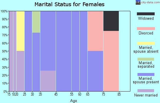Scotts Corners marital status for females