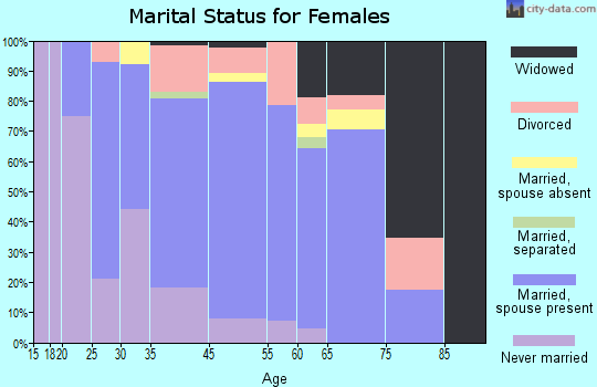 Scottsville marital status for females