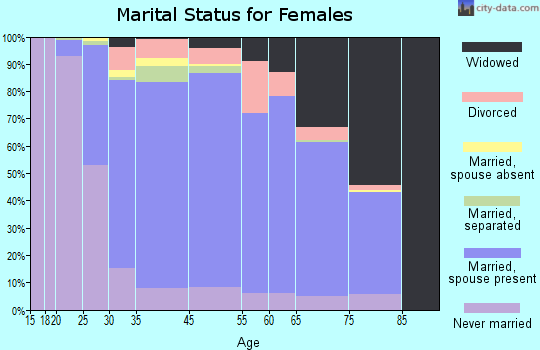 Seaford marital status for females