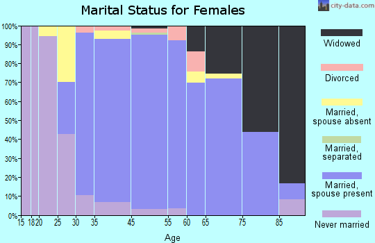 Searingtown marital status for females