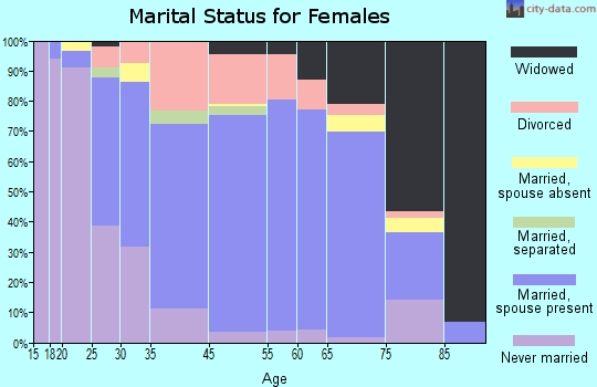 Seneca Falls marital status for females