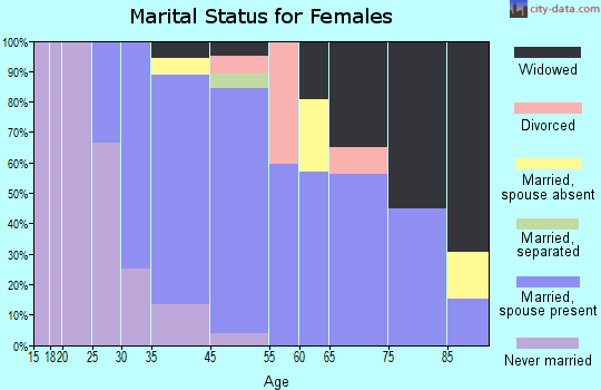 Shelter Island marital status for females