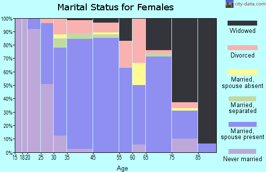 Sherrill marital status for females