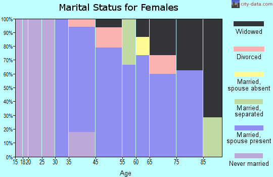 Shoreham marital status for females