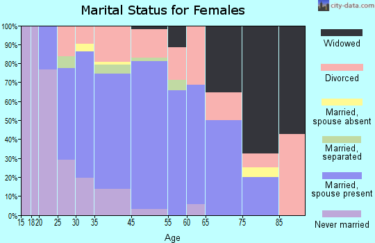Shortsville marital status for females
