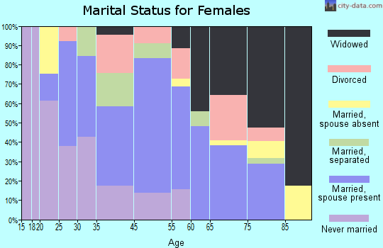 Sidney marital status for females