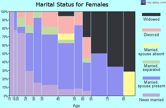 Silver Springs marital status for females