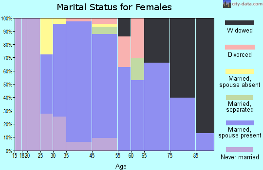 Skaneateles marital status for females