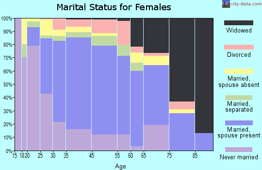 Sleepy Hollow marital status for females