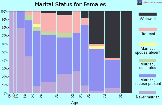 Sloan marital status for females
