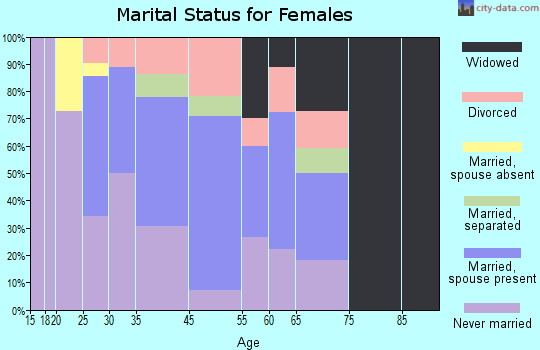 Forkland marital status for females