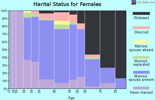 Sloatsburg marital status for females