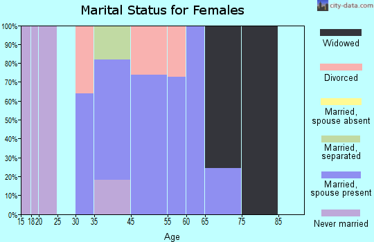 Smallwood marital status for females