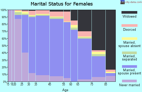 Smithtown marital status for females