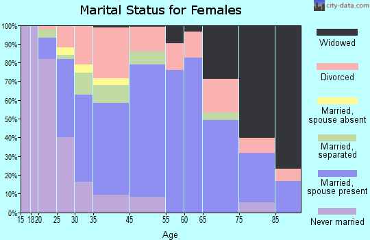 Sodus marital status for females