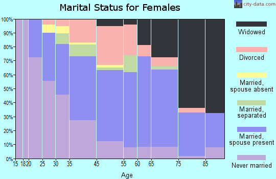 Solvay marital status for females