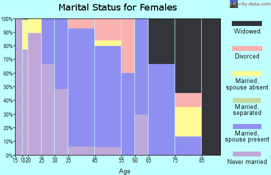 South Hill marital status for females
