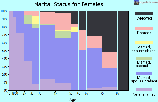 South Lockport marital status for females