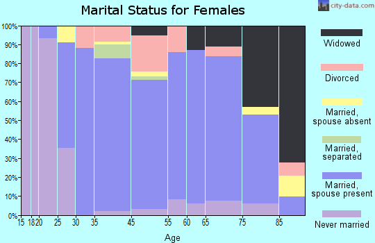 Southold marital status for females