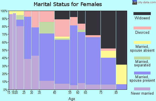 Southport marital status for females