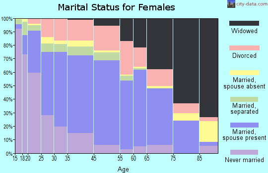 Texarkana marital status for females