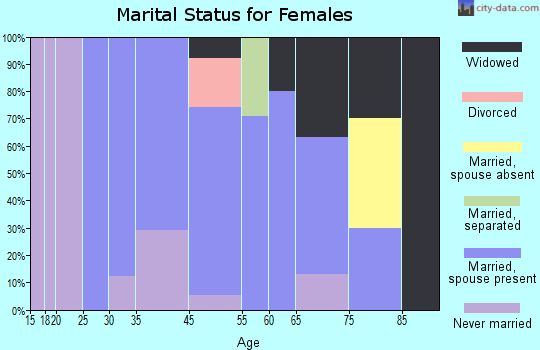 Staatsburg marital status for females