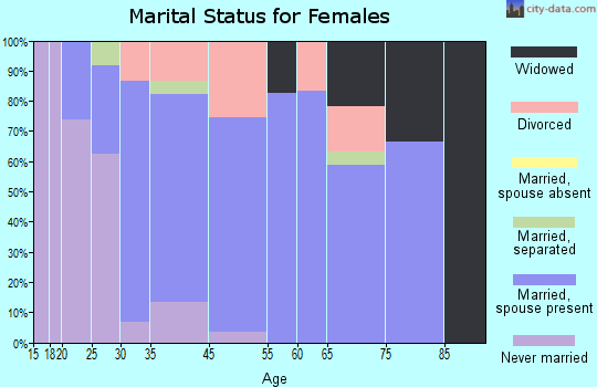 Stannards marital status for females