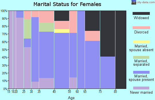 Stottville marital status for females