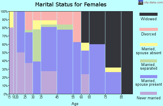 Thornton marital status for females