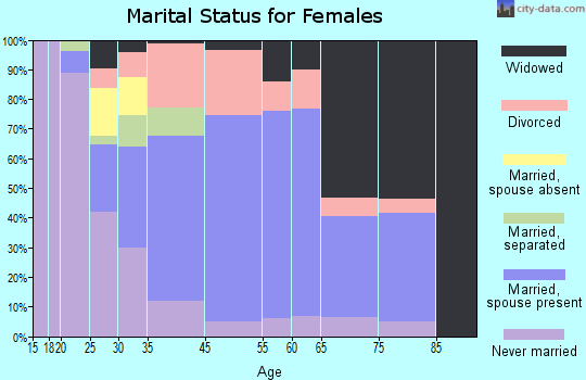 Sylvan Beach marital status for females
