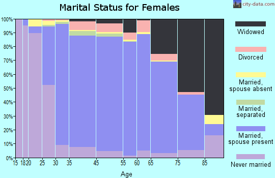 Syosset marital status for females